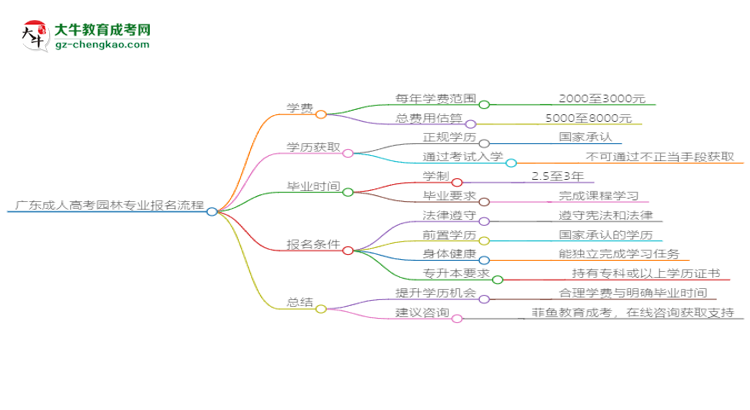 廣東成人高考園林專業(yè)2025年報(bào)名流程思維導(dǎo)圖