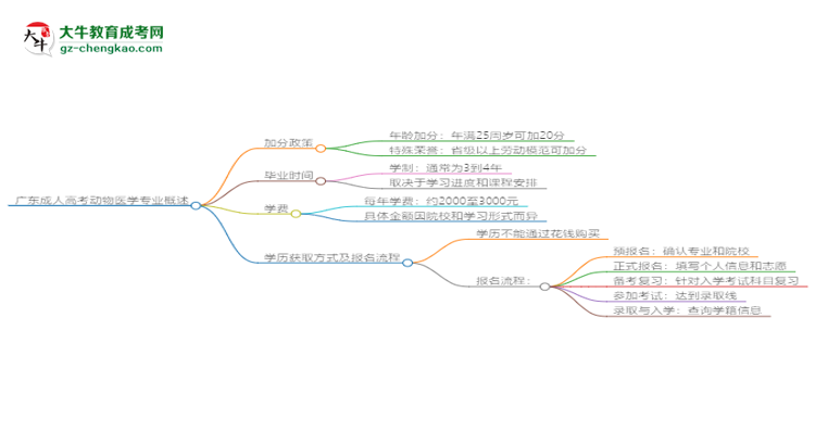 廣東成人高考動(dòng)物醫(yī)學(xué)專業(yè)需多久完成并拿證？（2025年新）思維導(dǎo)圖