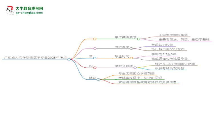 廣東成人高考動(dòng)物醫(yī)學(xué)專業(yè)2025年要考學(xué)位英語嗎？思維導(dǎo)圖