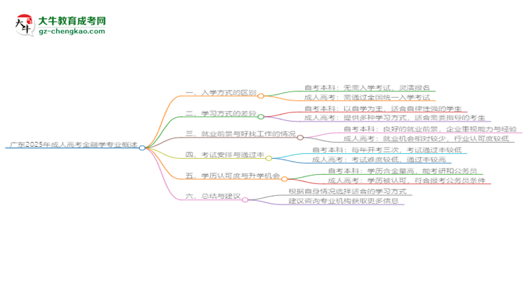 廣東2025年成人高考金融學(xué)專業(yè)能考研究生嗎？思維導(dǎo)圖