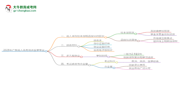 2025年廣東成人高考臨床醫(yī)學(xué)專業(yè)學(xué)費標準最新公布思維導(dǎo)圖