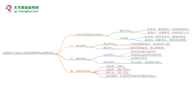 2025年廣東成人高考金融學(xué)專業(yè)學(xué)費(fèi)標(biāo)準(zhǔn)最新公布思維導(dǎo)圖