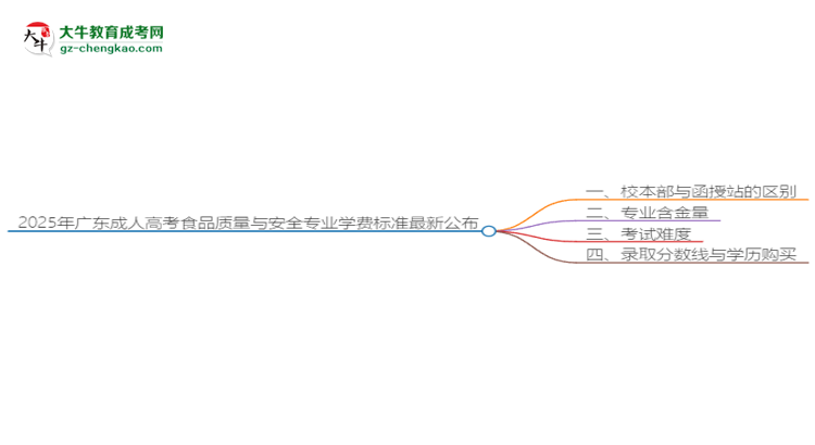 2025年廣東成人高考食品質(zhì)量與安全專業(yè)學(xué)費(fèi)標(biāo)準(zhǔn)最新公布思維導(dǎo)圖