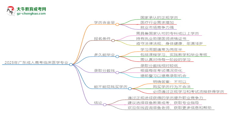 2025年廣東成人高考臨床醫(yī)學專業(yè)學歷花錢能買到嗎？思維導圖