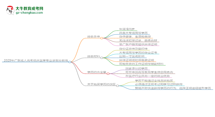 2025年廣東成人高考臨床醫(yī)學(xué)專業(yè)錄取分數(shù)線是多少？思維導(dǎo)圖