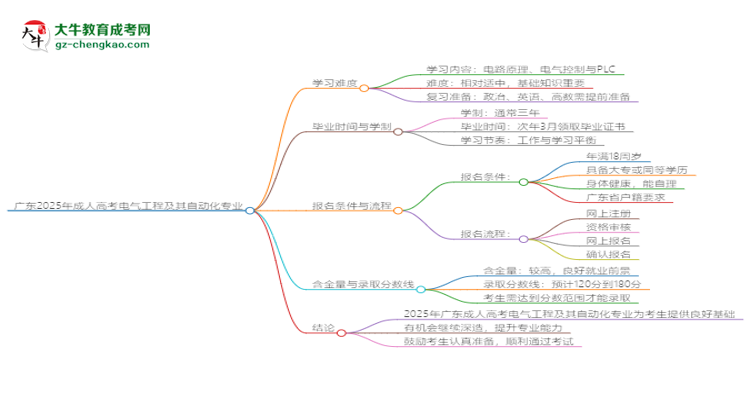 廣東2025年成人高考電氣工程及其自動化專業(yè)能考研究生嗎？思維導圖