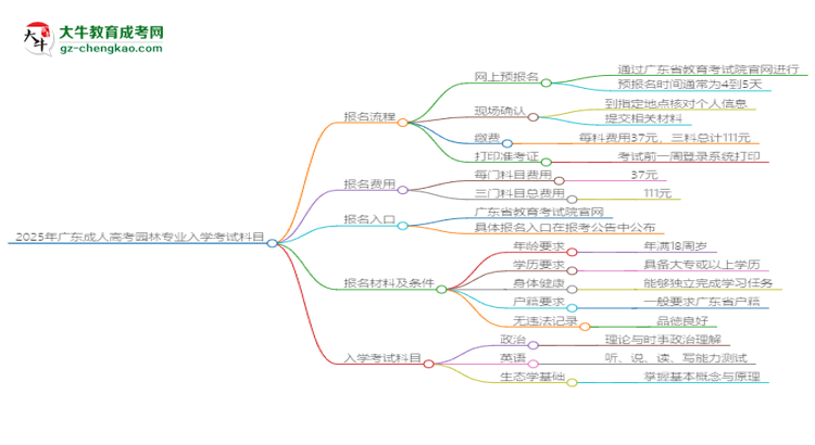 2025年廣東成人高考園林專業(yè)入學(xué)考試科目有哪些？思維導(dǎo)圖