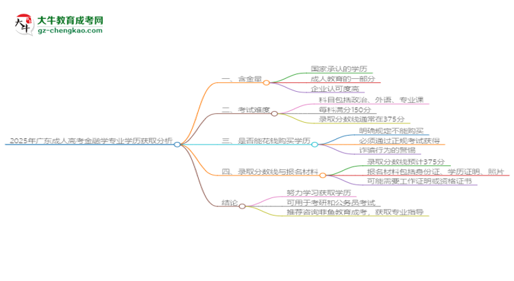 2025年廣東成人高考金融學(xué)專業(yè)學(xué)歷花錢能買到嗎？思維導(dǎo)圖