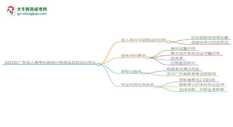 2025年廣東成人高考機械設(shè)計制造及其自動化專業(yè)學(xué)費標準最新公布思維導(dǎo)圖