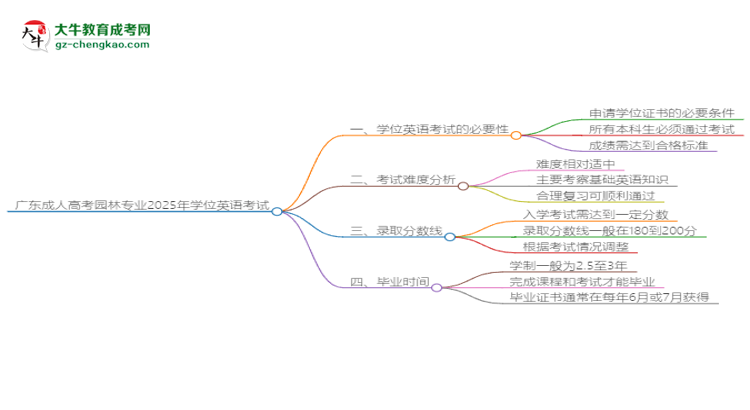 廣東成人高考園林專業(yè)2025年要考學位英語嗎？思維導圖