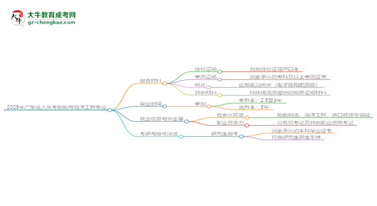 2025年廣東成人高考船舶與海洋工程專業(yè)報(bào)名材料需要什么？思維導(dǎo)圖