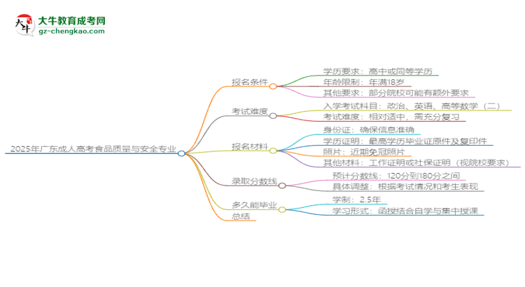 2025年廣東成人高考食品質(zhì)量與安全專業(yè)錄取分?jǐn)?shù)線是多少？思維導(dǎo)圖