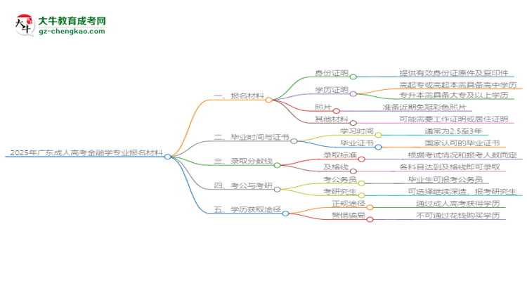 2025年廣東成人高考金融學(xué)專業(yè)報名材料需要什么？思維導(dǎo)圖