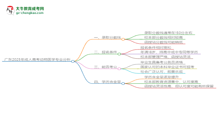 廣東2025年成人高考動物醫(yī)學專業(yè)：校本部與函授站優(yōu)缺點分析思維導圖