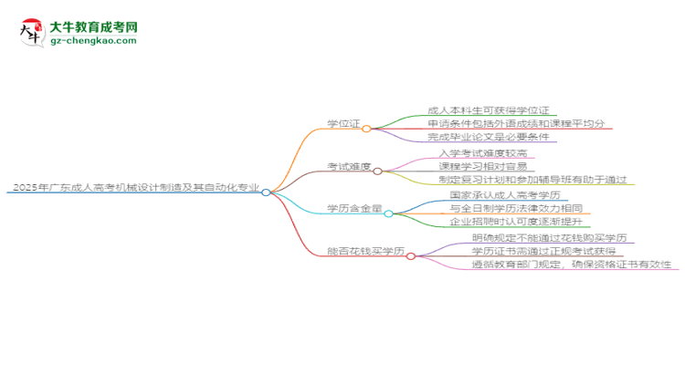 2025年廣東成人高考機械設(shè)計制造及其自動化專業(yè)能拿學(xué)位證嗎？思維導(dǎo)圖