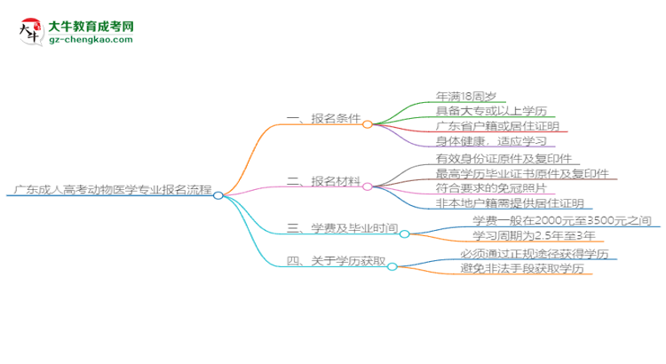 廣東成人高考動(dòng)物醫(yī)學(xué)專(zhuān)業(yè)2025年報(bào)名流程思維導(dǎo)圖