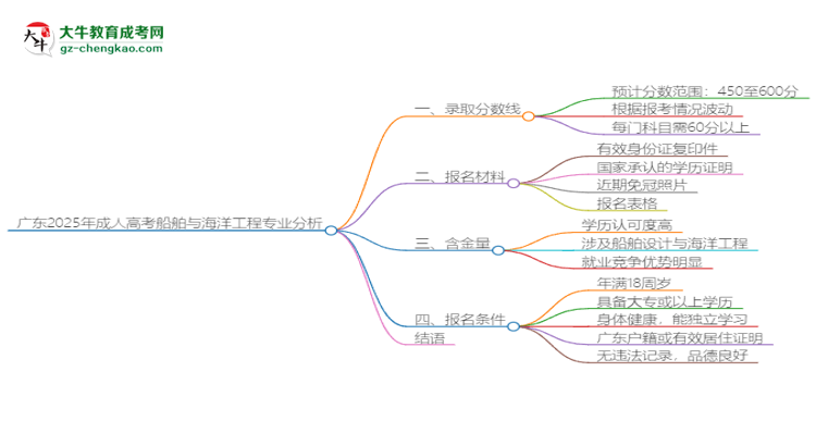 廣東2025年成人高考船舶與海洋工程專業(yè)：校本部與函授站優(yōu)缺點分析思維導(dǎo)圖