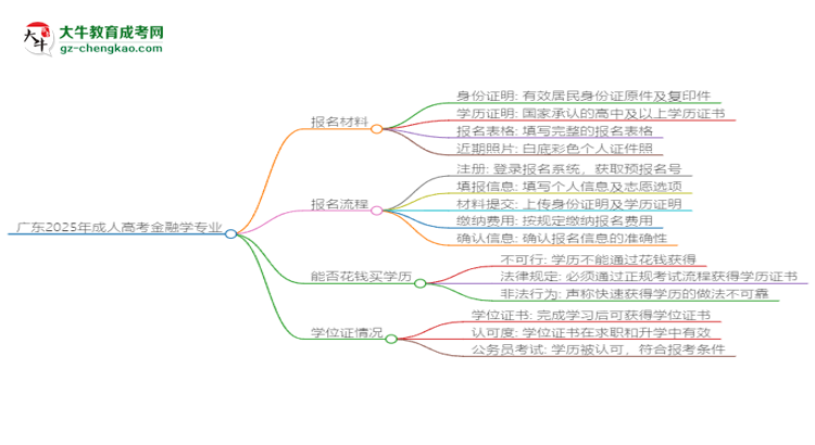 廣東2025年成人高考金融學(xué)專業(yè)學(xué)歷能考公嗎？思維導(dǎo)圖