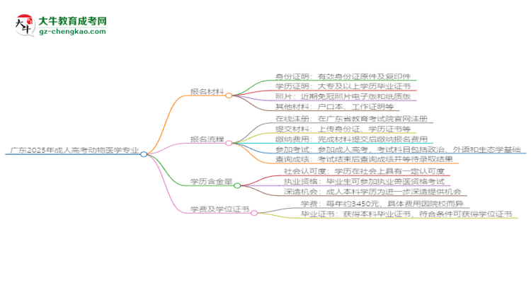 廣東2025年成人高考動物醫(yī)學專業(yè)學歷能考公嗎？思維導圖