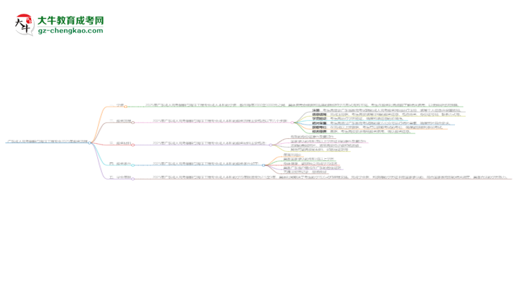 廣東成人高考船舶與海洋工程專業(yè)2025年報名流程思維導圖