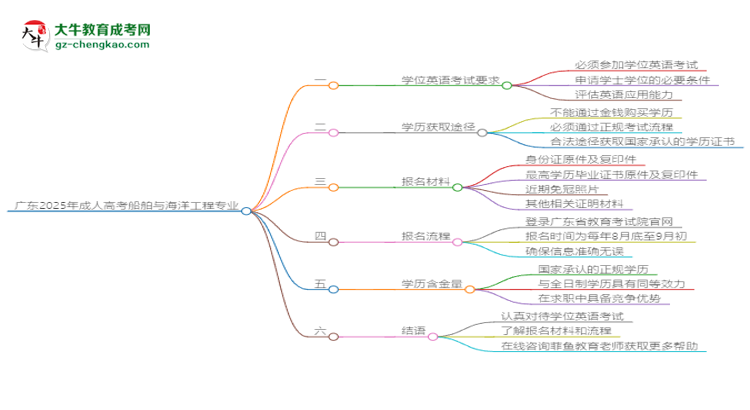 廣東2025年成人高考船舶與海洋工程專業(yè)生可不可以考四六級(jí)？思維導(dǎo)圖