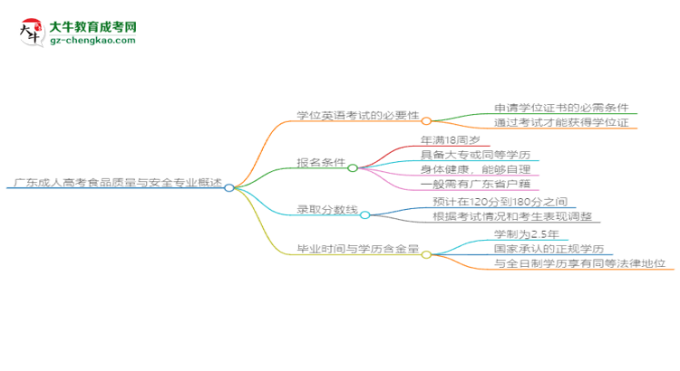 廣東成人高考食品質(zhì)量與安全專業(yè)2025年要考學位英語嗎？思維導圖