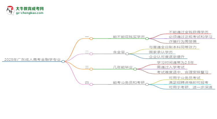 2025年廣東成人高考金融學專業(yè)難不難？思維導圖