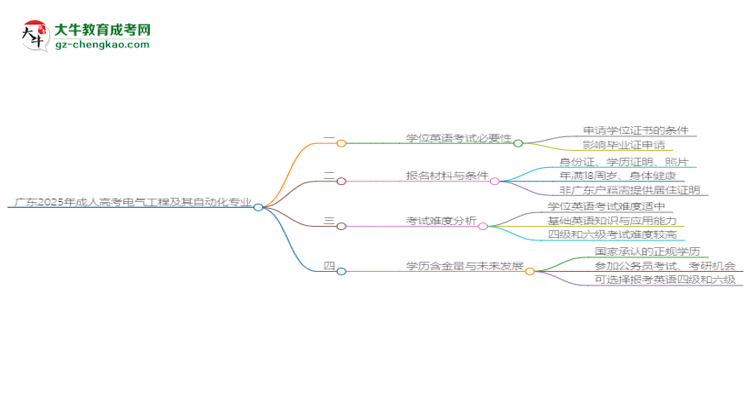 廣東2025年成人高考電氣工程及其自動(dòng)化專業(yè)生可不可以考四六級？思維導(dǎo)圖