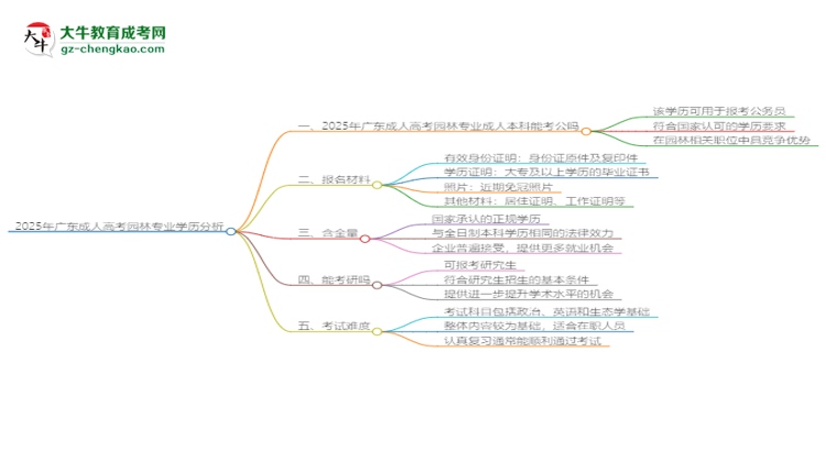 2025年廣東成人高考園林專業(yè)學(xué)歷的含金量怎么樣？思維導(dǎo)圖