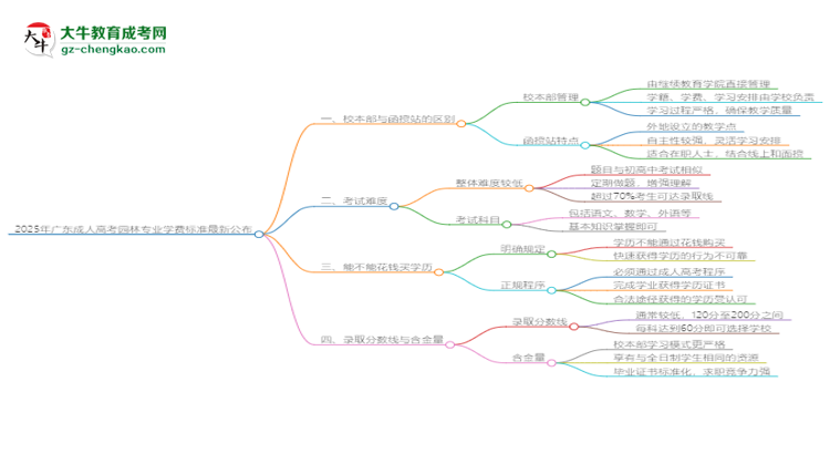 2025年廣東成人高考園林專業(yè)學(xué)費(fèi)標(biāo)準(zhǔn)最新公布思維導(dǎo)圖