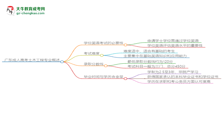 廣東成人高考土木工程專業(yè)2025年要考學(xué)位英語(yǔ)嗎？思維導(dǎo)圖