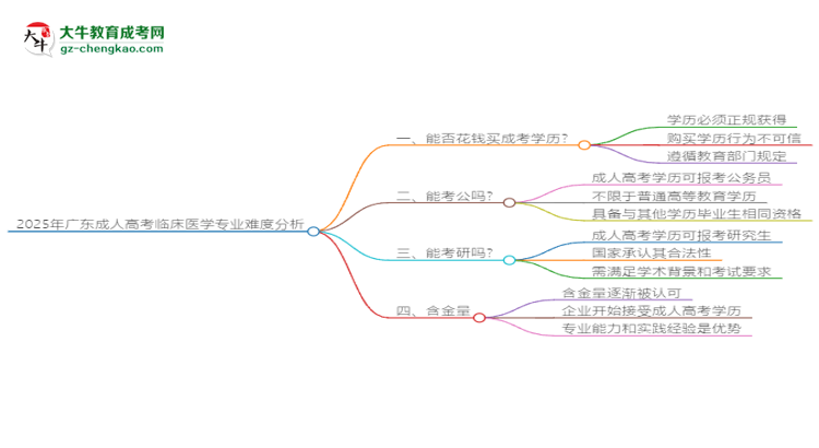 2025年廣東成人高考臨床醫(yī)學(xué)專(zhuān)業(yè)難不難？思維導(dǎo)圖