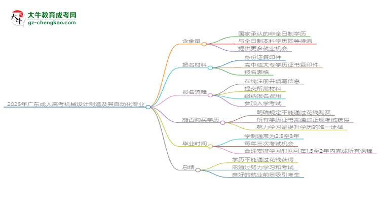 2025年廣東成人高考機(jī)械設(shè)計制造及其自動化專業(yè)學(xué)歷花錢能買到嗎？思維導(dǎo)圖