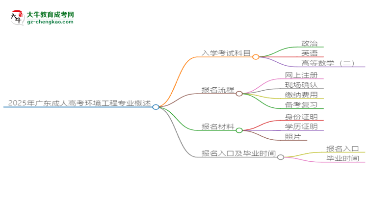 2025年廣東成人高考環(huán)境工程專業(yè)入學考試科目有哪些？思維導圖