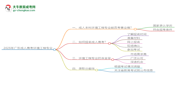 2025年廣東成人高考環(huán)境工程專業(yè)能考事業(yè)編嗎？思維導(dǎo)圖