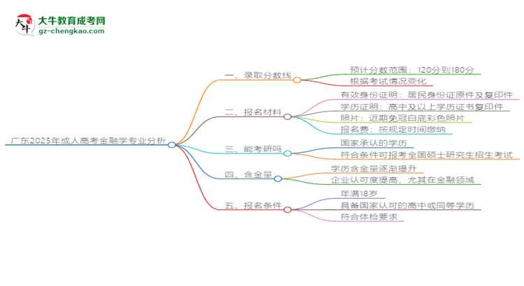 廣東2025年成人高考金融學(xué)專業(yè)：校本部與函授站優(yōu)缺點分析思維導(dǎo)圖