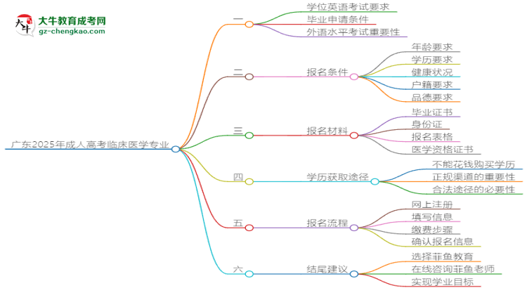 廣東2025年成人高考臨床醫(yī)學(xué)專業(yè)生可不可以考四六級(jí)？思維導(dǎo)圖