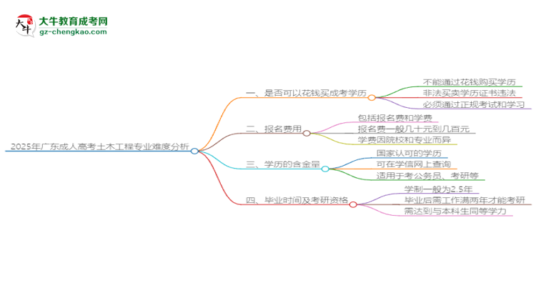 2025年廣東成人高考土木工程專業(yè)難不難？思維導(dǎo)圖