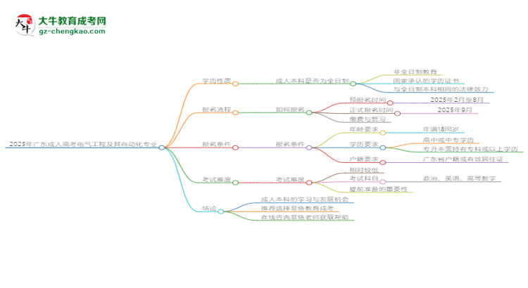 2025年廣東成人高考電氣工程及其自動(dòng)化專業(yè)能拿學(xué)位證嗎？思維導(dǎo)圖