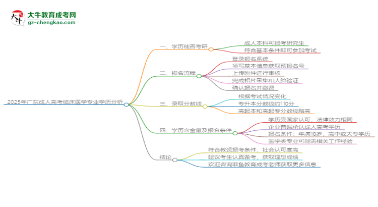 2025年廣東成人高考臨床醫(yī)學(xué)專業(yè)學(xué)歷符合教資報(bào)考條件嗎？思維導(dǎo)圖