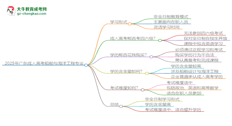 2025年廣東成人高考船舶與海洋工程專業(yè)是全日制的嗎？思維導(dǎo)圖