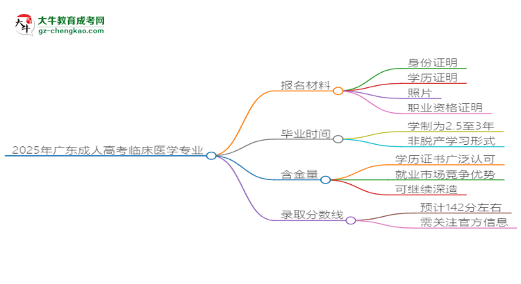 2025年廣東成人高考臨床醫(yī)學(xué)專業(yè)報(bào)名材料需要什么？思維導(dǎo)圖