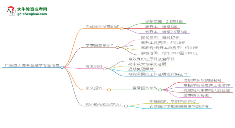 廣東成人高考金融學(xué)專業(yè)需多久完成并拿證？（2025年新）思維導(dǎo)圖