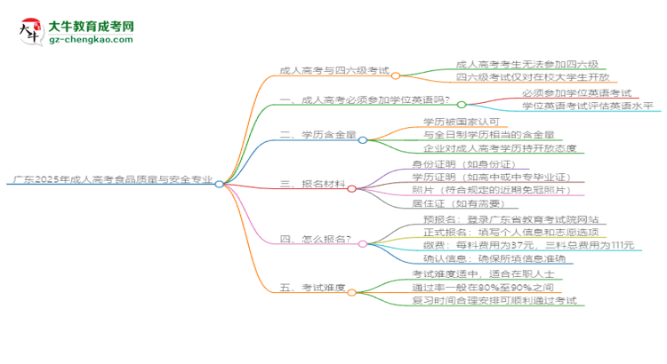 廣東2025年成人高考食品質(zhì)量與安全專業(yè)生可不可以考四六級？思維導(dǎo)圖