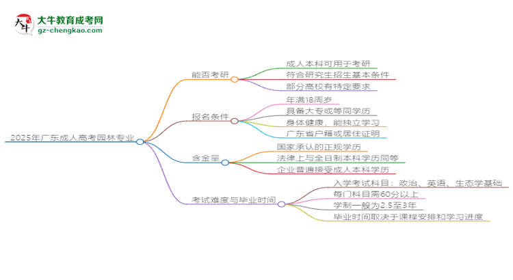 2025年廣東成人高考園林專業(yè)學(xué)歷符合教資報(bào)考條件嗎？思維導(dǎo)圖