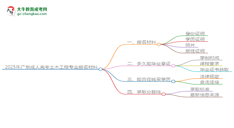 2025年廣東成人高考土木工程專業(yè)報(bào)名材料需要什么？思維導(dǎo)圖