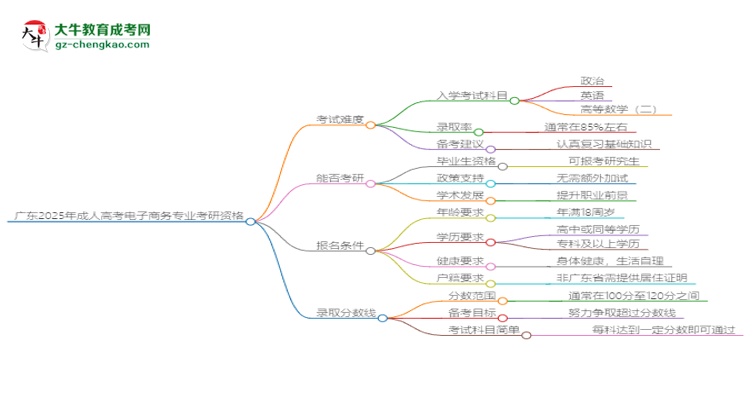 廣東2025年成人高考電子商務(wù)專業(yè)能考研究生嗎？思維導(dǎo)圖