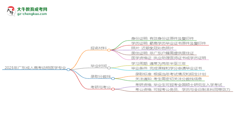 2025年廣東成人高考動(dòng)物醫(yī)學(xué)專業(yè)報(bào)名材料需要什么？思維導(dǎo)圖