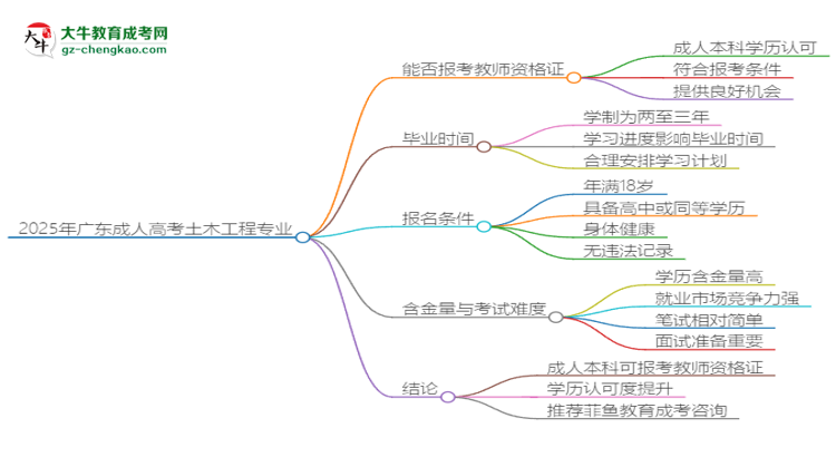 2025年廣東成人高考土木工程專業(yè)能考事業(yè)編嗎？思維導(dǎo)圖