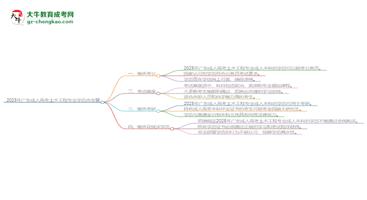 2025年廣東成人高考土木工程專業(yè)學(xué)歷的含金量怎么樣？思維導(dǎo)圖
